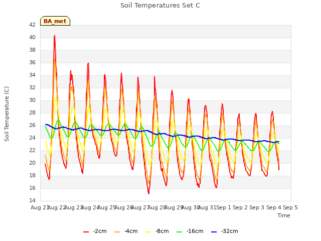 plot of Soil Temperatures Set C