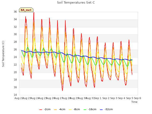 plot of Soil Temperatures Set C