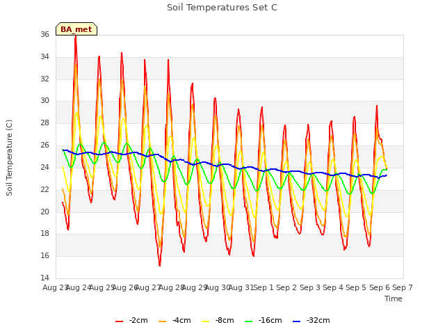 plot of Soil Temperatures Set C