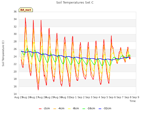 plot of Soil Temperatures Set C