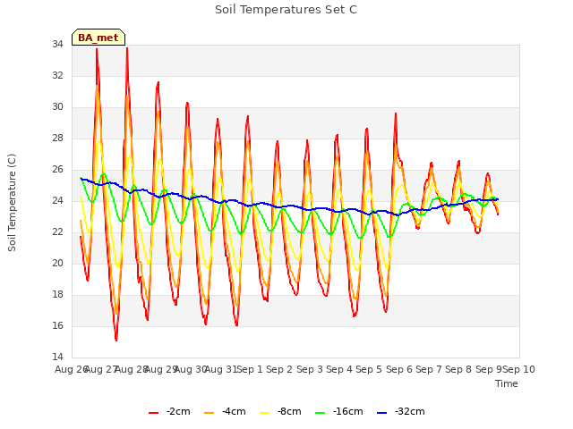 plot of Soil Temperatures Set C