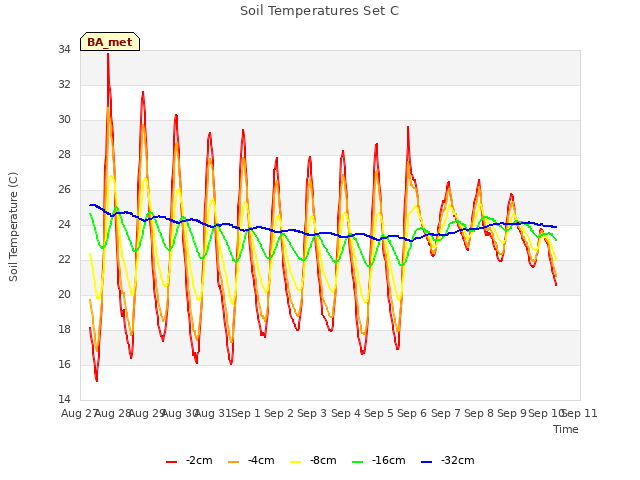 plot of Soil Temperatures Set C