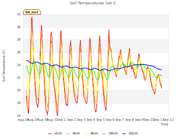 plot of Soil Temperatures Set C