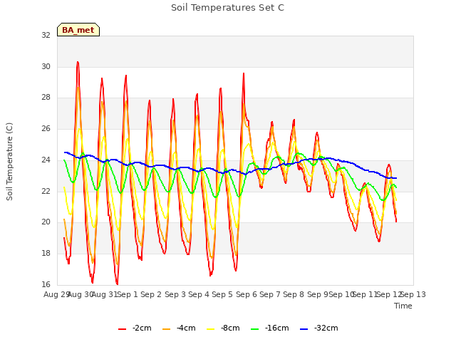 plot of Soil Temperatures Set C