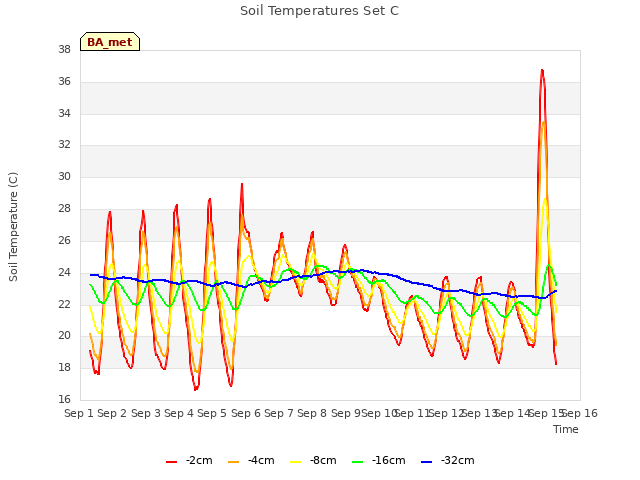 plot of Soil Temperatures Set C