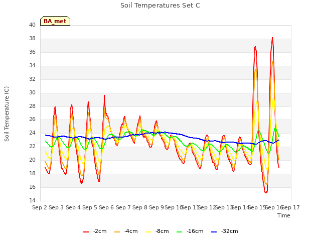 plot of Soil Temperatures Set C