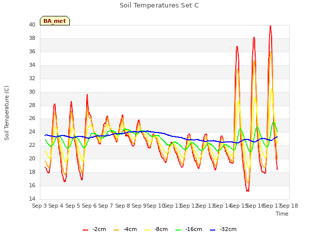 plot of Soil Temperatures Set C