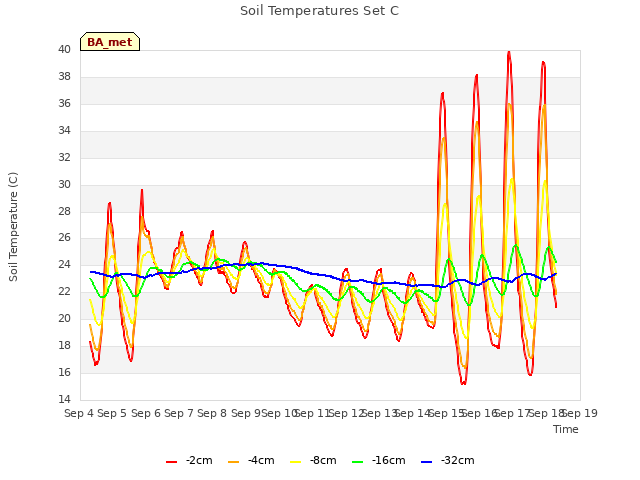 plot of Soil Temperatures Set C