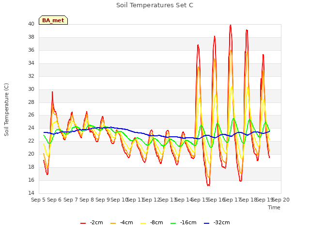 plot of Soil Temperatures Set C