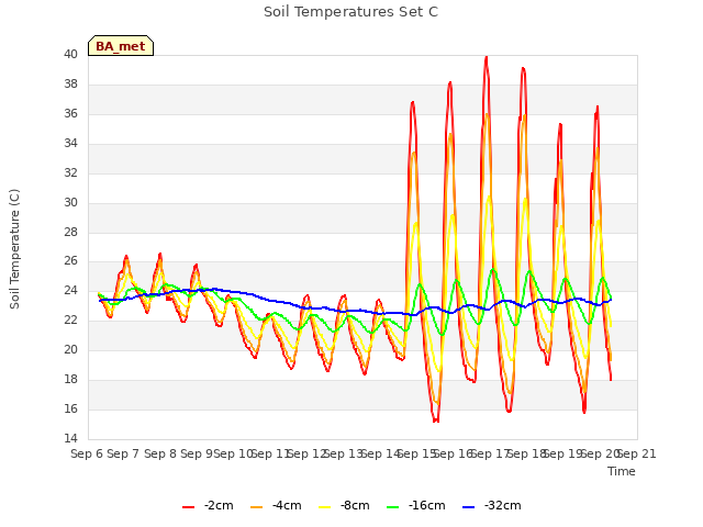 plot of Soil Temperatures Set C