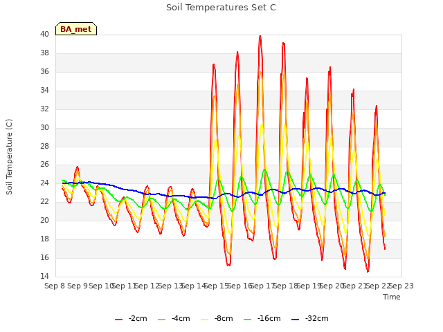 plot of Soil Temperatures Set C