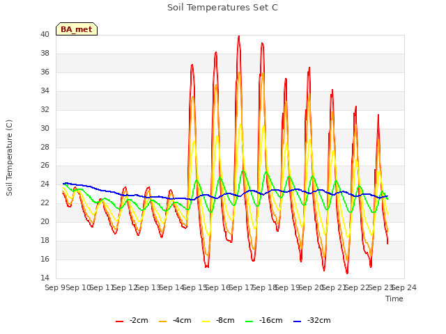 plot of Soil Temperatures Set C