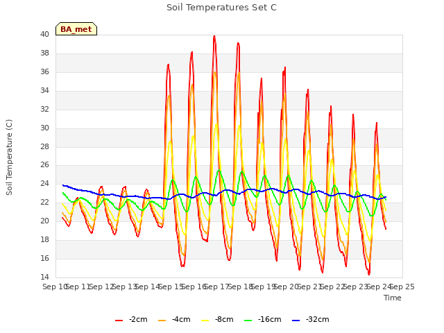 plot of Soil Temperatures Set C