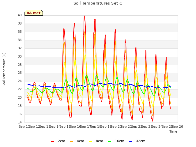 plot of Soil Temperatures Set C