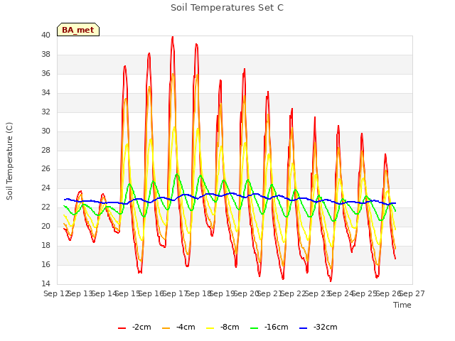 plot of Soil Temperatures Set C