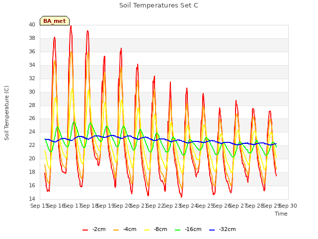 plot of Soil Temperatures Set C