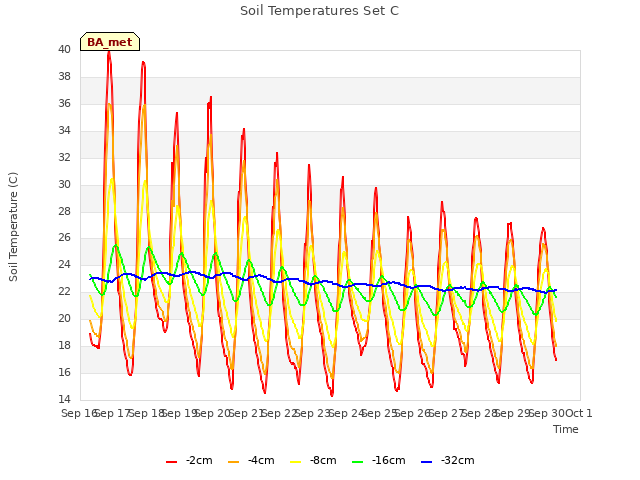 plot of Soil Temperatures Set C