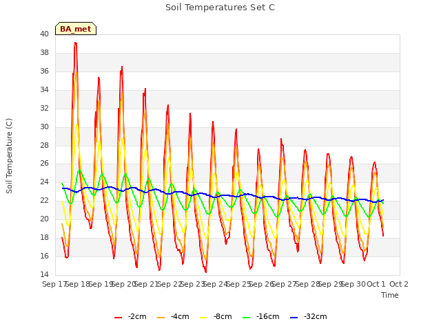 plot of Soil Temperatures Set C