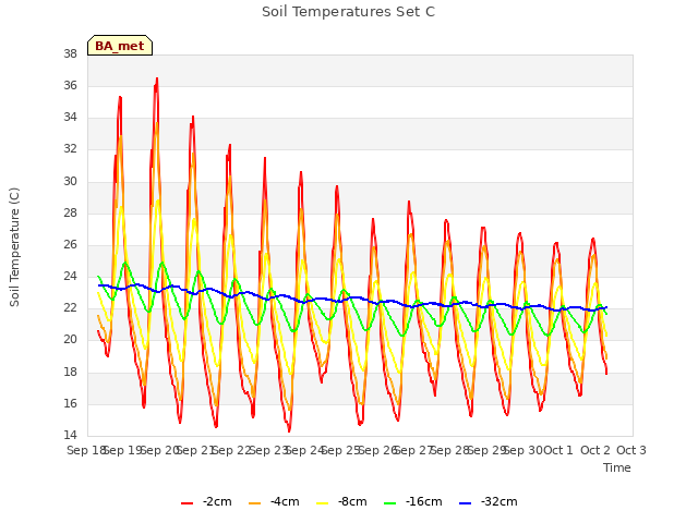 plot of Soil Temperatures Set C