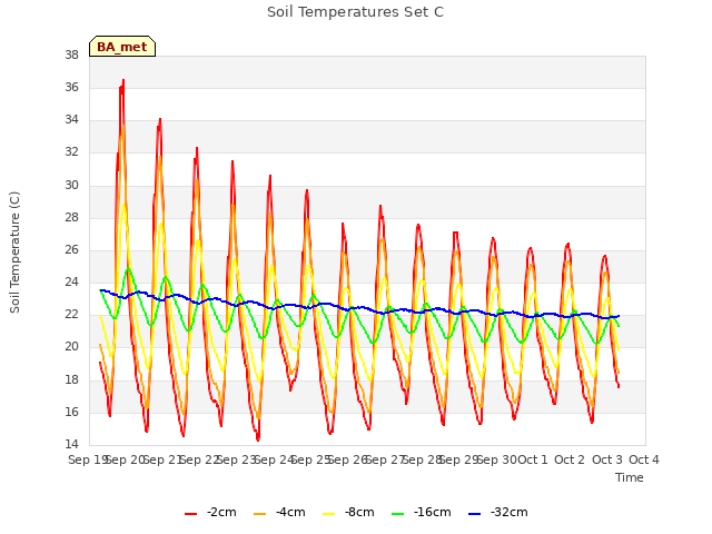 plot of Soil Temperatures Set C