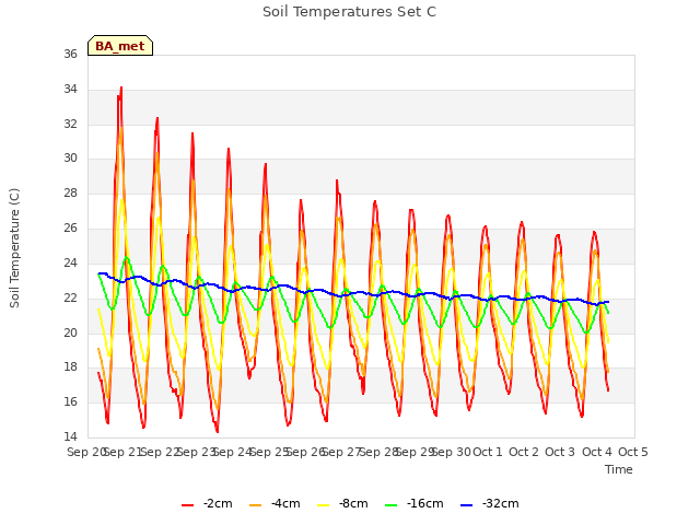 plot of Soil Temperatures Set C