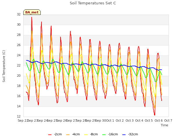 plot of Soil Temperatures Set C