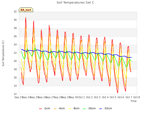 plot of Soil Temperatures Set C