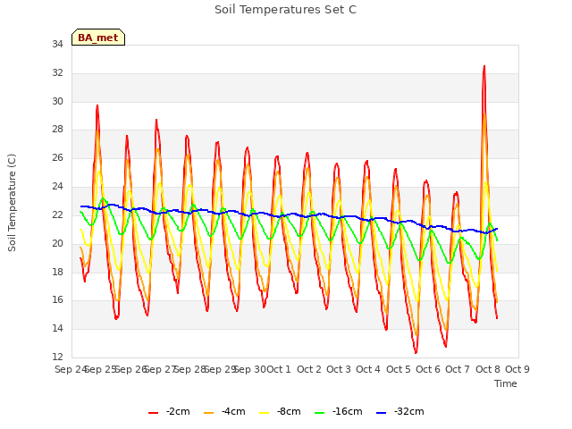 plot of Soil Temperatures Set C