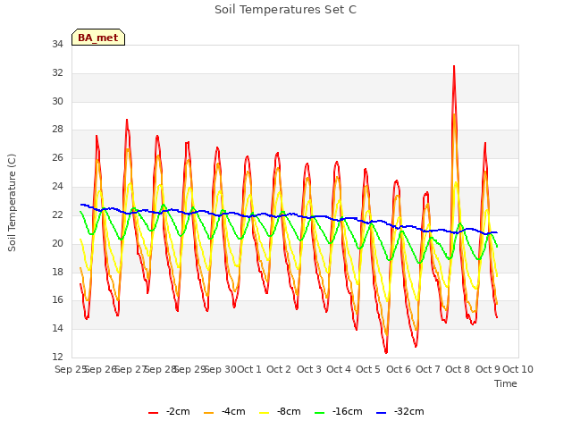 plot of Soil Temperatures Set C