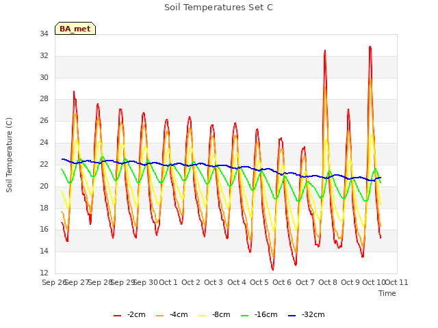 plot of Soil Temperatures Set C