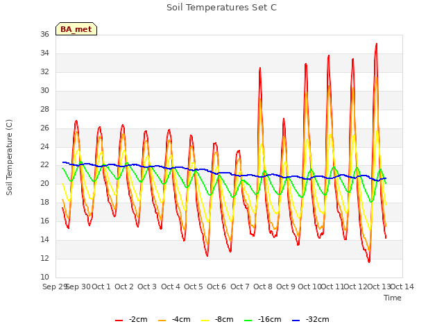 plot of Soil Temperatures Set C