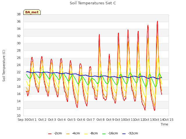 plot of Soil Temperatures Set C