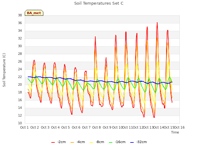 plot of Soil Temperatures Set C