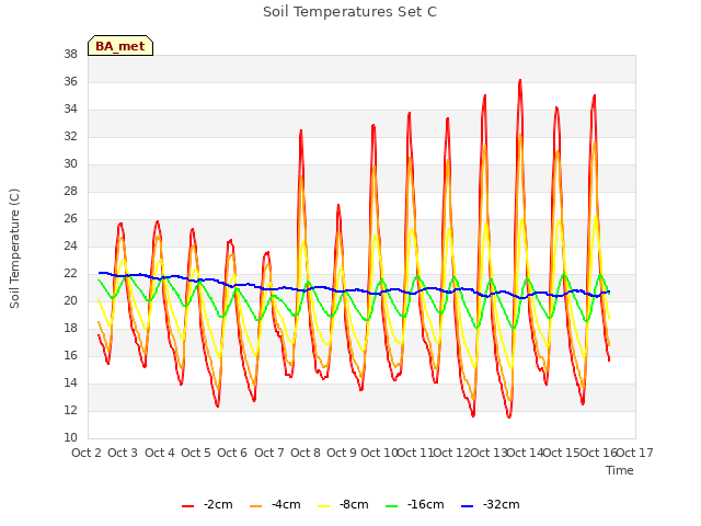 plot of Soil Temperatures Set C