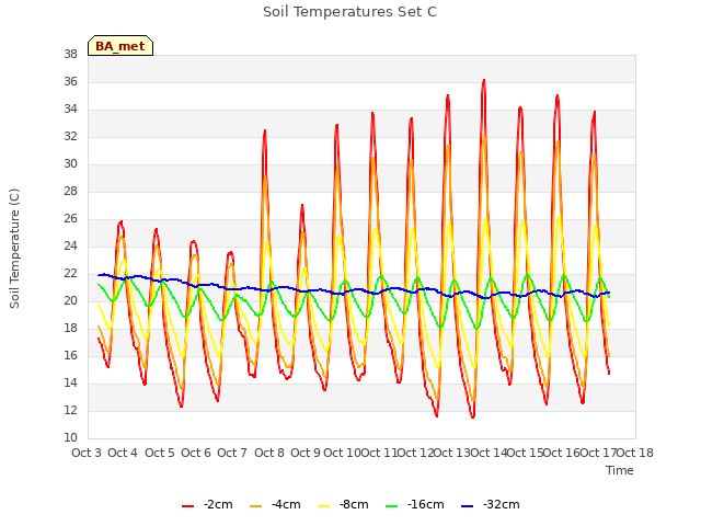 plot of Soil Temperatures Set C