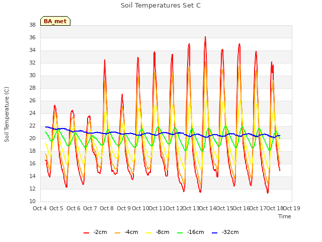 plot of Soil Temperatures Set C