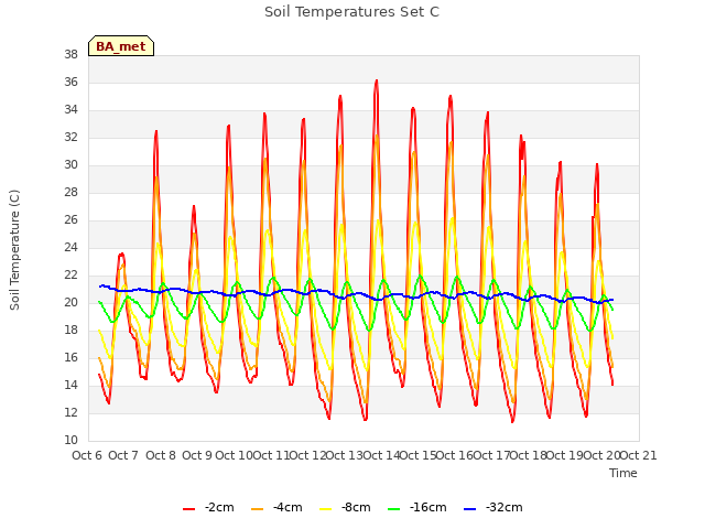 plot of Soil Temperatures Set C