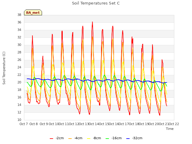 plot of Soil Temperatures Set C