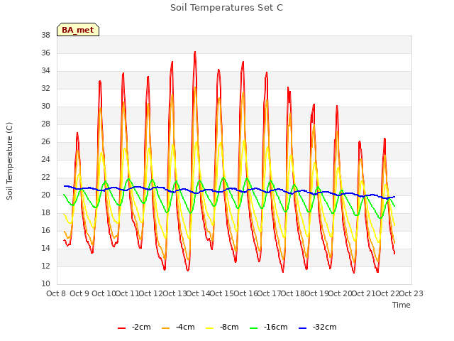 plot of Soil Temperatures Set C