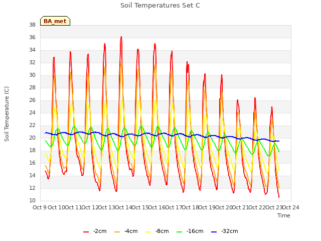 plot of Soil Temperatures Set C