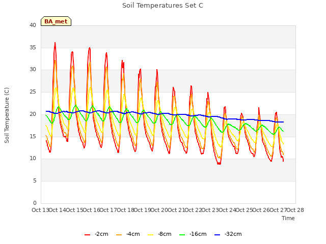 plot of Soil Temperatures Set C