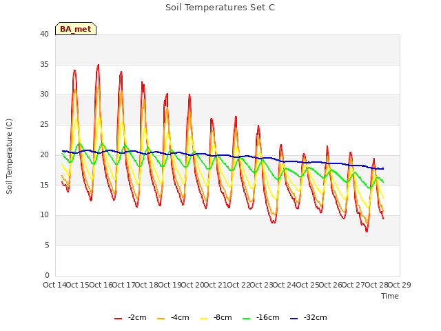 plot of Soil Temperatures Set C