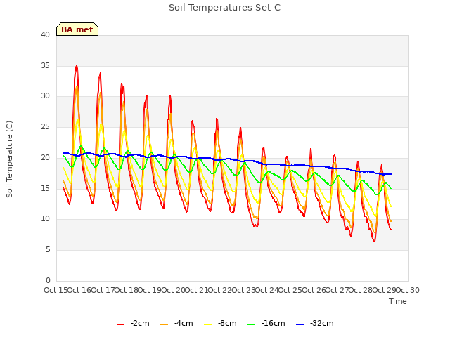 plot of Soil Temperatures Set C