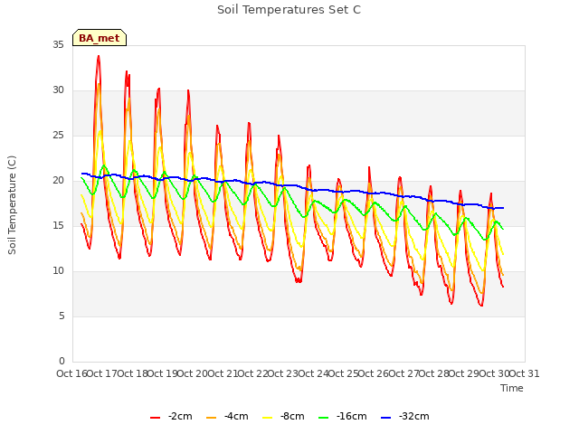 plot of Soil Temperatures Set C