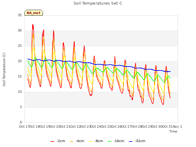 plot of Soil Temperatures Set C