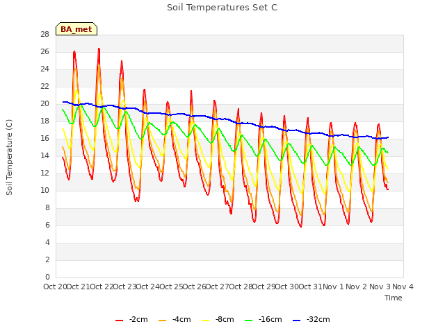 plot of Soil Temperatures Set C