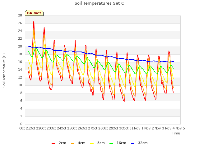 plot of Soil Temperatures Set C