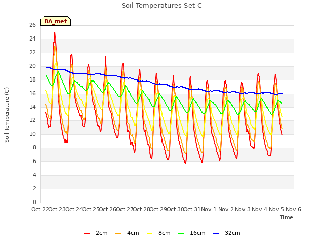 plot of Soil Temperatures Set C