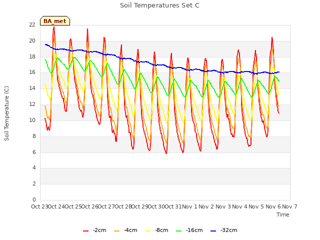 plot of Soil Temperatures Set C