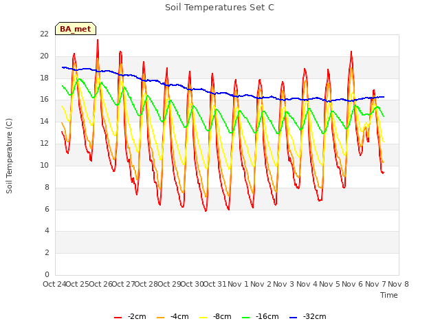 plot of Soil Temperatures Set C